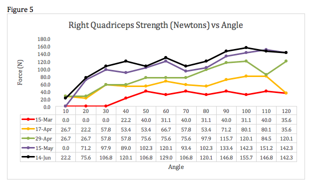 Figure 5 Right Quadriceps Strength (Newtons) vs. Angle
